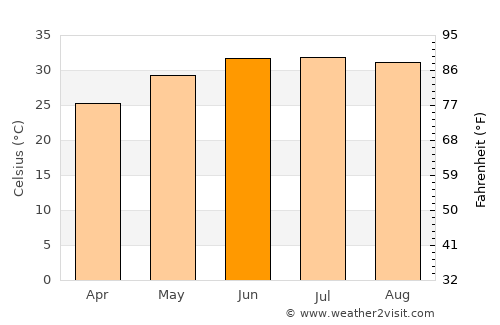 Farshūţ average temperature in June
