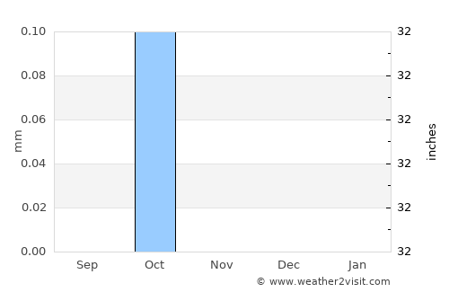 Farshūţ average rain in November