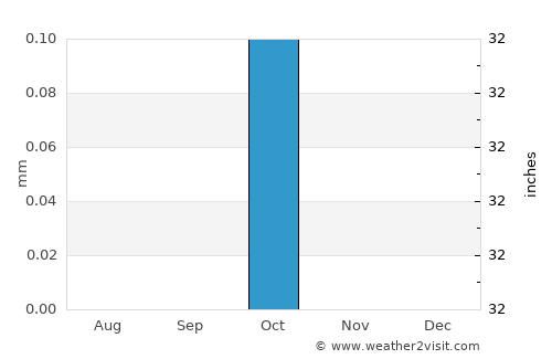 Farshūţ average rain in October