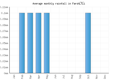 Farshūţ monthly rainfall chart (mm)
