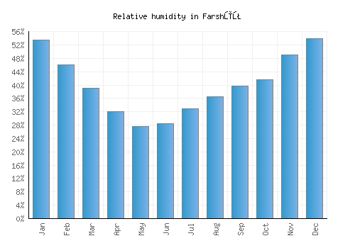Farshūţ relative humidity averages