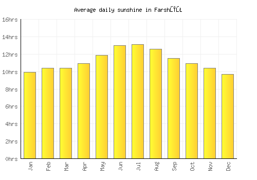 Farshūţ average daily sunshine chart
