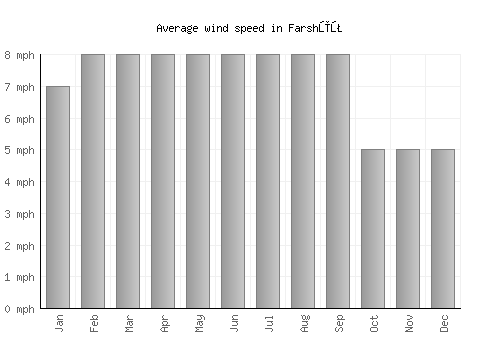 Farshūţ average winspeed by month (mph)