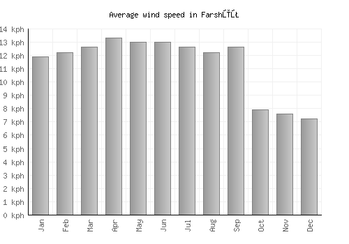 Farshūţ average winspeed by month (km/h)