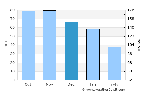Farsø average rain in December