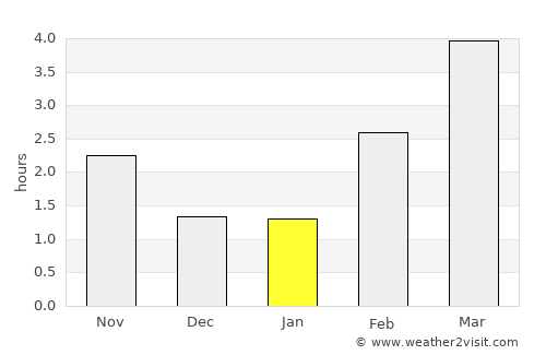 Farsø average rain in January