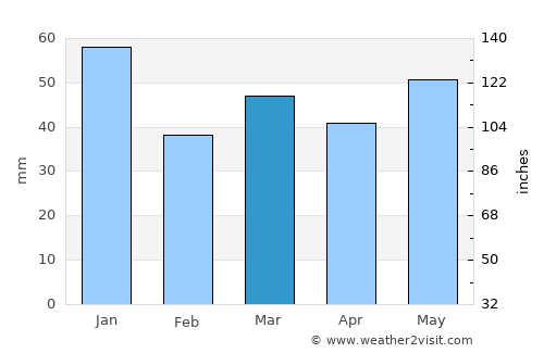 Farsø average rain in March