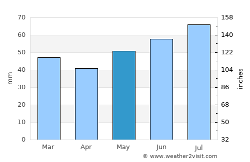 Farsø average rain in May