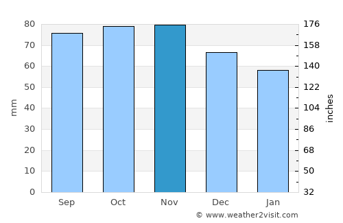 Farsø average rain in November