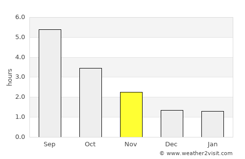 Farsø average rain in November