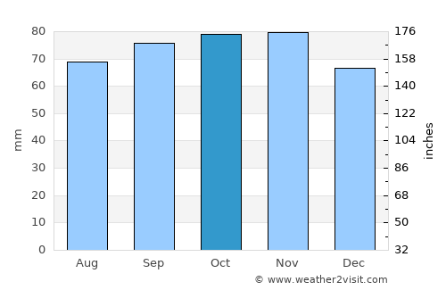 Farsø average rain in October