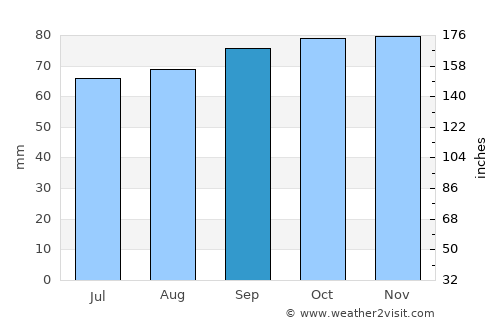 Farsø average rain in September