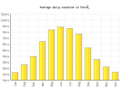Farsø average daily sunshine chart