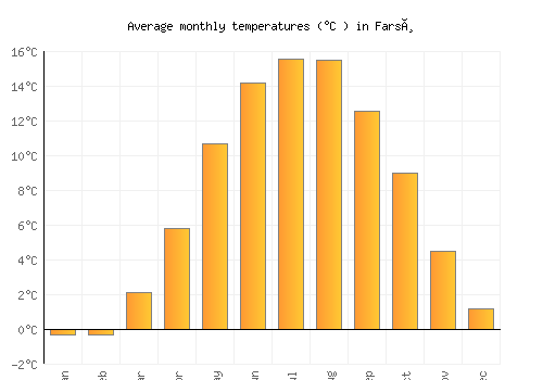 Farsø average temperature chart (Celsius)