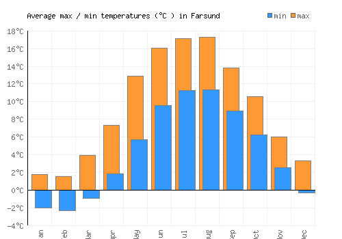 Farsund average minimum / maximum temperatures (Celsius)