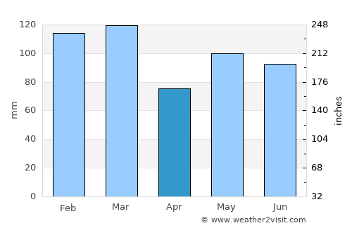Farsund average rain in April