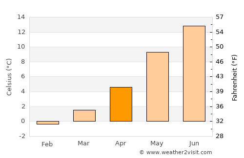 Farsund average temperature in April