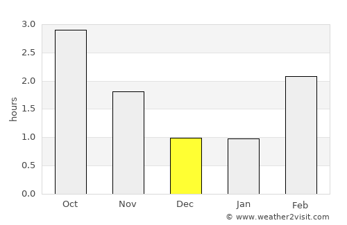 Farsund average rain in December