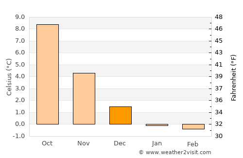 Farsund average temperature in December