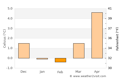 Farsund average temperature in February