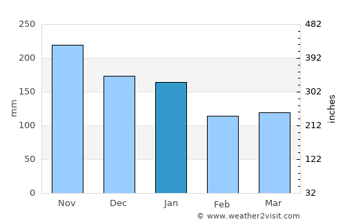 Farsund average rain in January