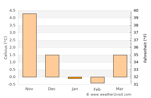 Farsund average temperature in January