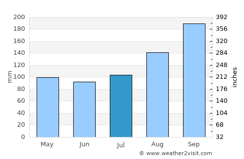 Farsund average rain in July