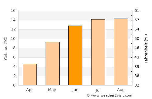 Farsund average temperature in June