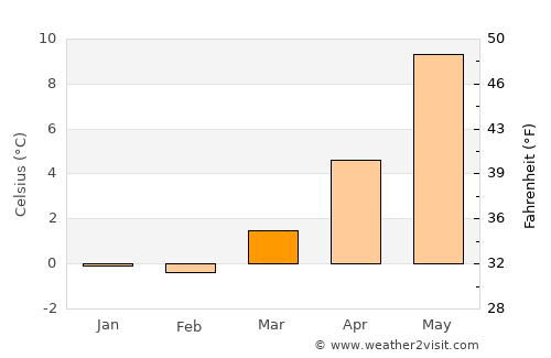Farsund average temperature in March