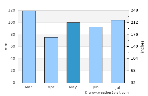 Farsund average rain in May