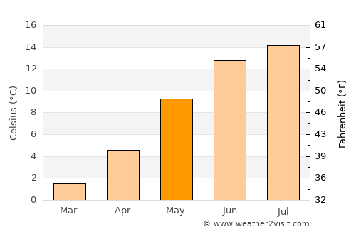 Farsund average temperature in May