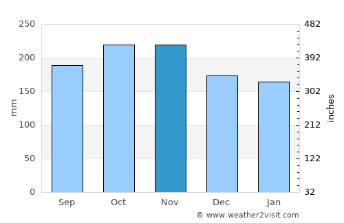 Farsund average rain in November