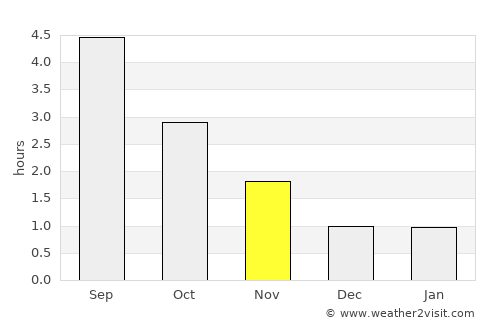 Farsund average rain in November