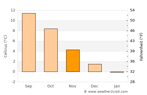 Farsund average temperature in November