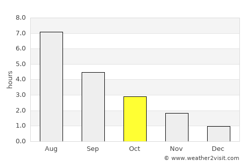 Farsund average rain in October
