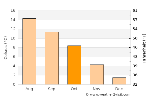 Farsund average temperature in October