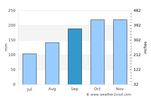 Farsund average rain in September