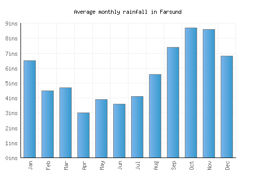 Farsund monthly rainfall chart (inches)