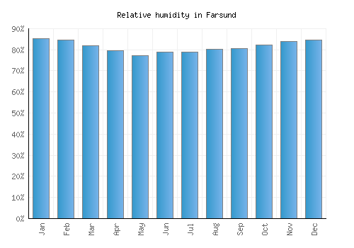 Farsund relative humidity averages