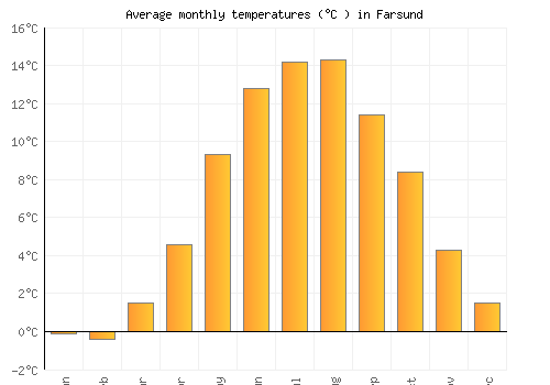 Farsund average temperature chart (Celsius)