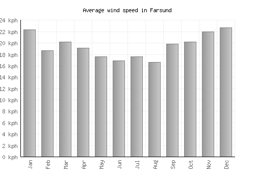 Farsund average winspeed by month (km/h)