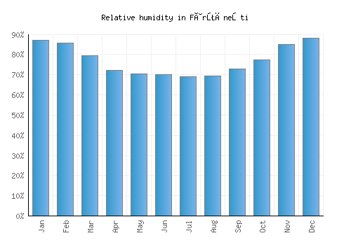 Fârţăneşti relative humidity averages