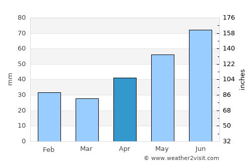 Fârţăneşti average rain in April