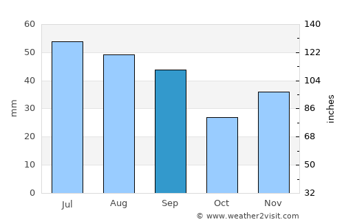 Fârţăneşti average rain in September