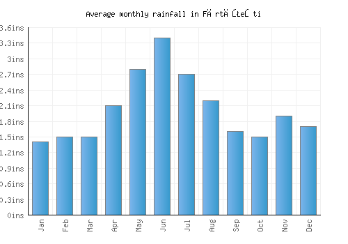 Fărtăţeşti monthly rainfall chart (inches)