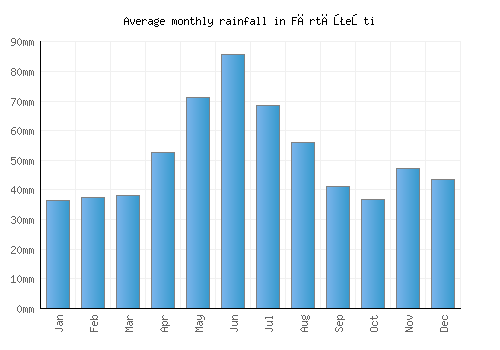 Fărtăţeşti monthly rainfall chart (mm)
