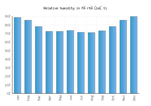 Fărtăţeşti relative humidity averages