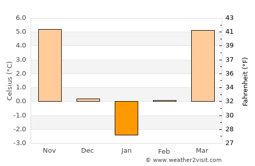 Fărtăţeşti average temperature in January