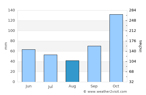 Fartura average rain in August