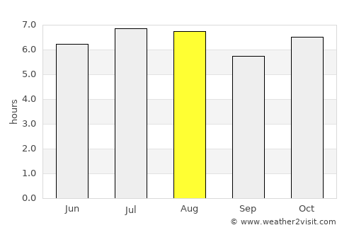 Fartura average rain in August